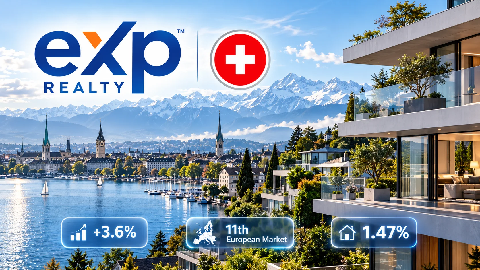 eXp Realty expansion graphic featuring Swiss luxury real estate, alpine scenery, a Swiss flag badge, and market growth statistics.